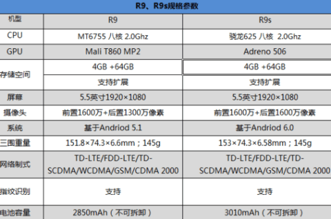 oppo r9s值不值得买?oppo r9s手机配置参数详解