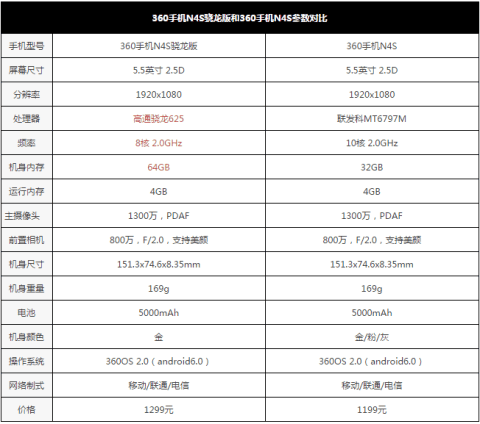 360N4S骁龙版上市：真正的续航神机