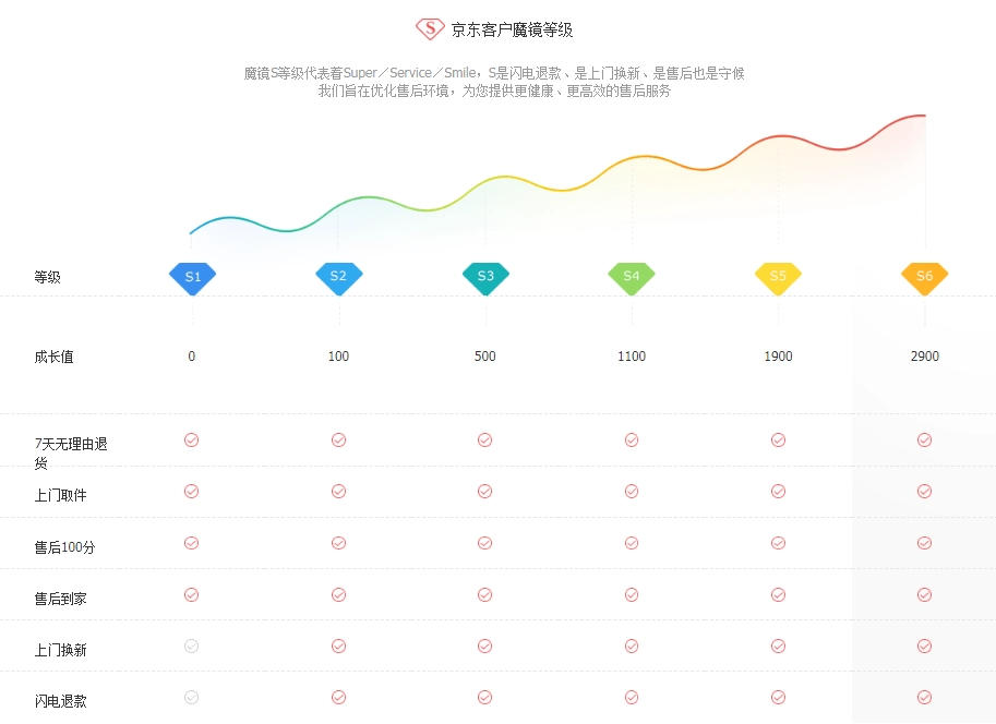 《京东》魔镜等级作用是什么