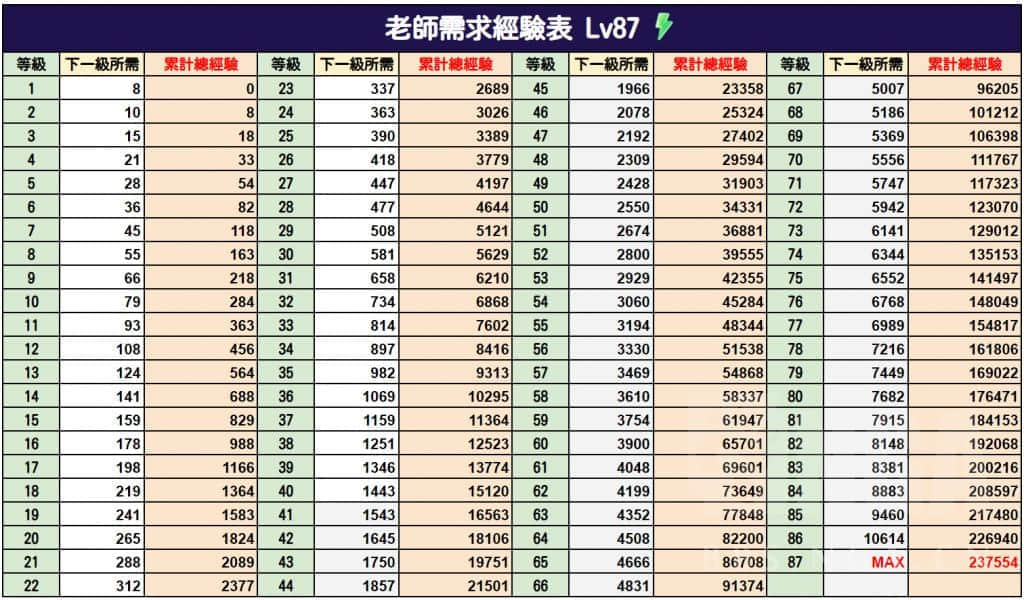 《蔚蓝档案》老师升级需求经验表分享