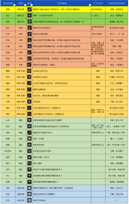 《三国志战棋版》常见的状态有哪些