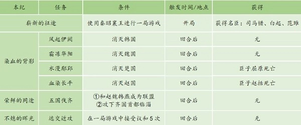 《皇帝成长计划2》秦昭襄王本纪最新通关方式