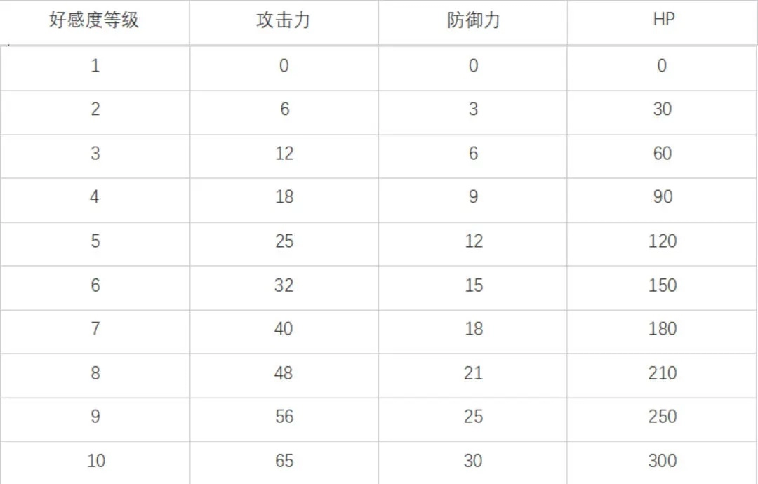 《白夜极光》好感度满级是多少