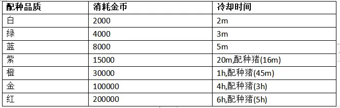 《阳光养猪场》配种品质一览