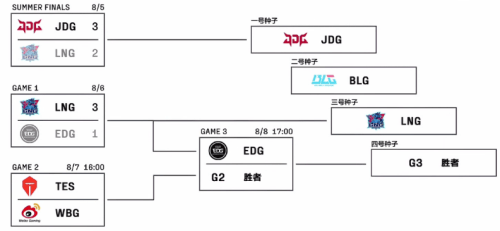 《英雄联盟》s13全球总决赛战队名单公布