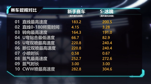 《QQ飞车》A车S-冰魄性能数据解析