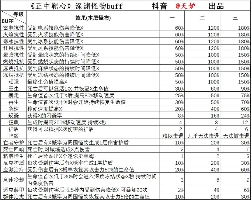 《正中靶心》深渊打法解析