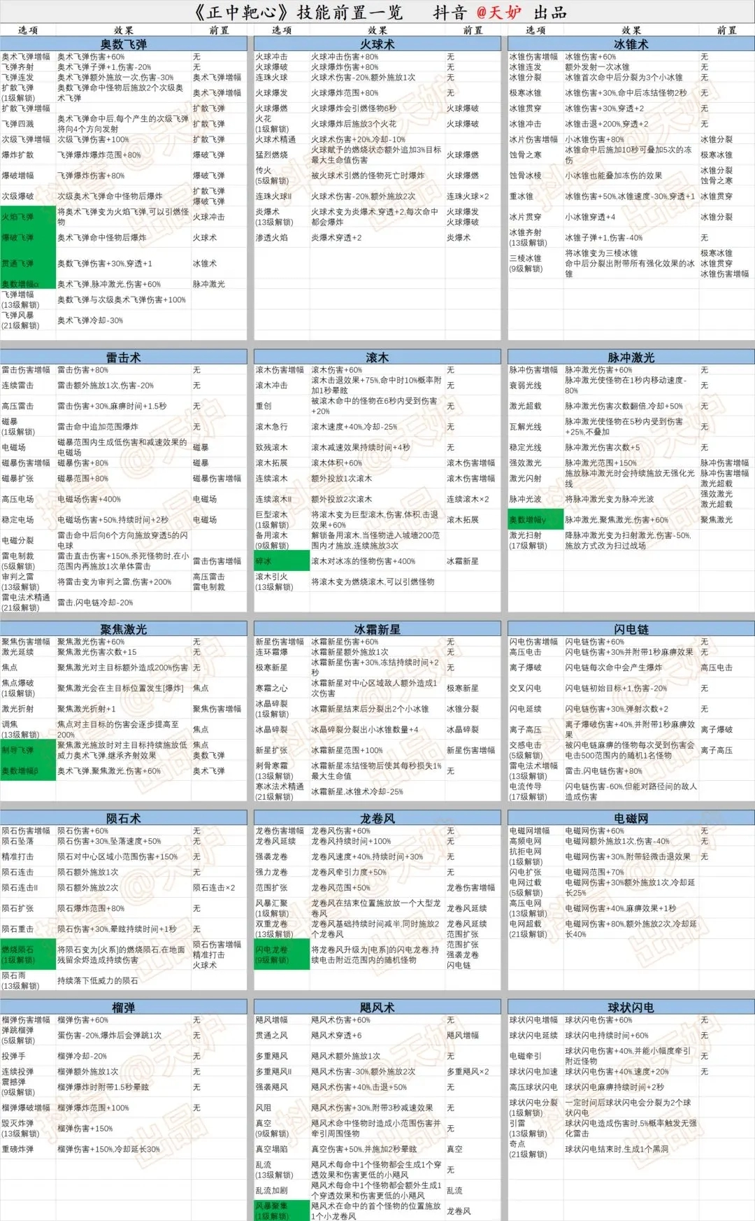 《正中靶心》技能前置表一览