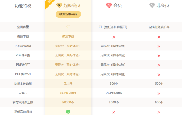 百度网盘会员和超级会员的区别？百度网盘会员和超级会员哪个划算
