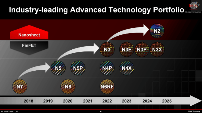 消息称台积电第二代3nm工艺即将到来：N3E 芯片已流片