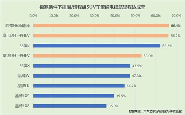 无惧极寒！哈弗H6 DHT-PHEV寒冬实测：勇夺续航达成冠军