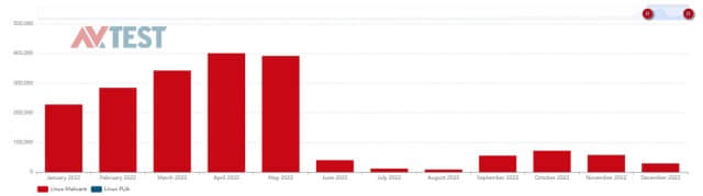 AV-TEST 公布 2022 年报告：针对 Windows 的恶意样本数量是 macOS 的 5000 多倍