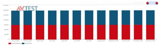 AV-TEST 公布 2022 年报告：针对 Windows 的恶意样本数量是 macOS 的 5000 多倍