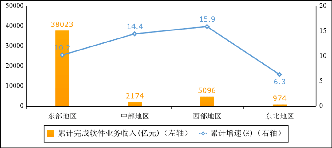 工信部：上半年我国软件业务收入 46266 亿元，同比增长 10.9%