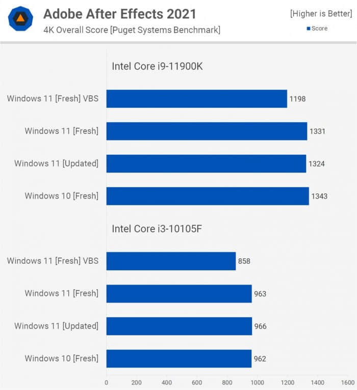 Win11对比Win10提升了哪些 Win11对比Win10的优势是什么