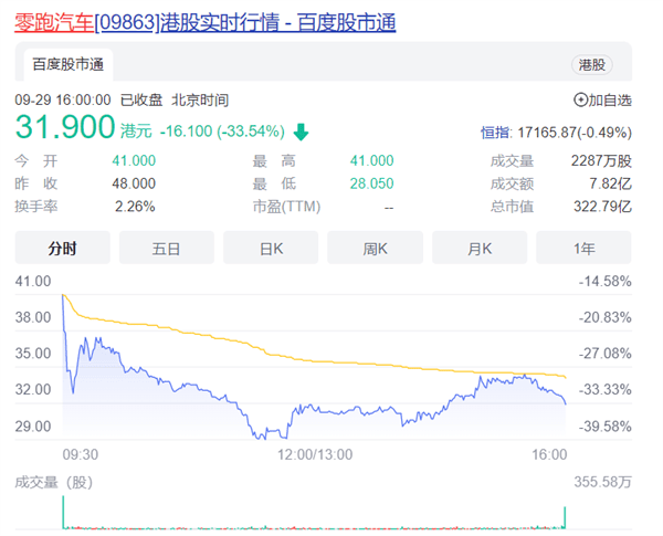 卖一辆车亏3.3万！零跑上市首日破发 暴跌35%