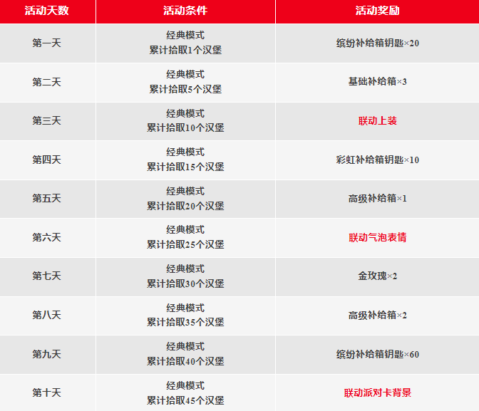 《香肠派对》肯德基联动活动玩法介绍一览