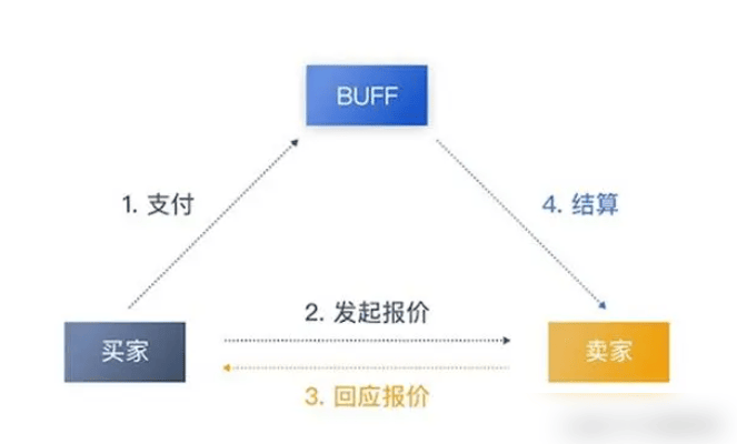 超凡先锋物品道具出售方法介绍