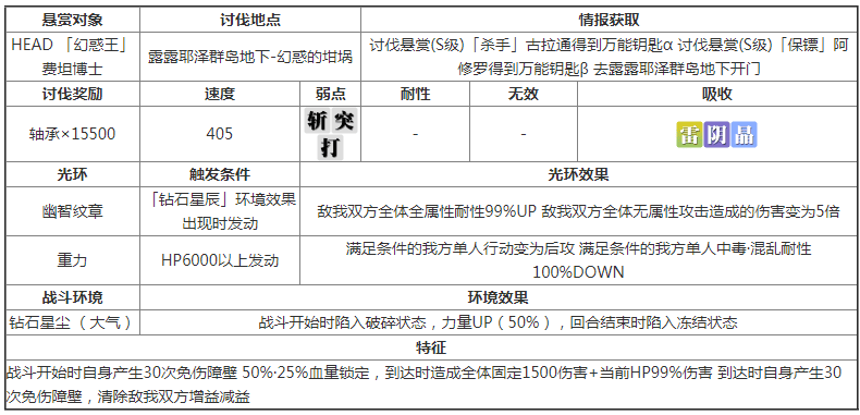 《另一个伊甸》幻惑王费坦博士讨伐攻略一览