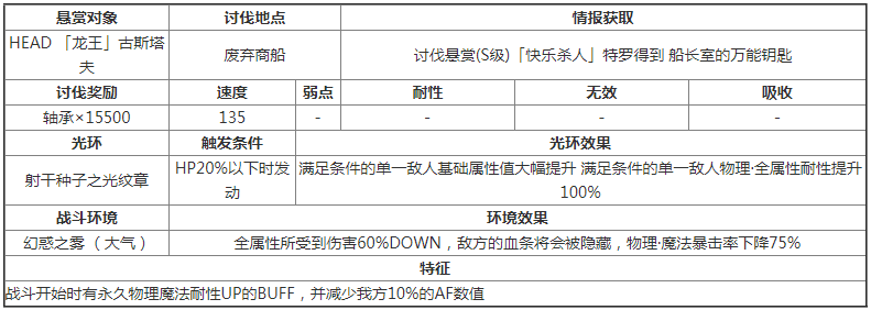 另一个伊甸龙王古斯塔夫讨伐攻略一览