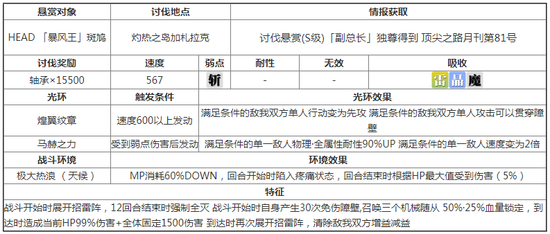 《另一个伊甸》暴风王斑鸠讨伐攻略一览