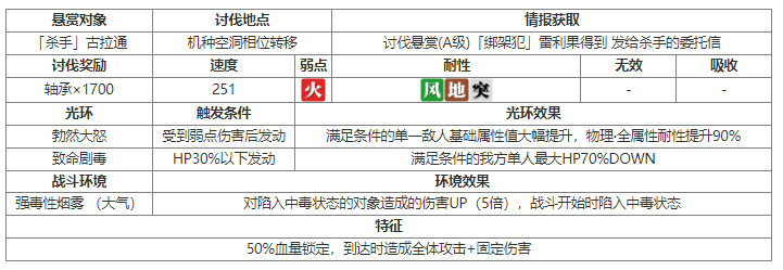 另一个伊甸古拉通讨伐攻略