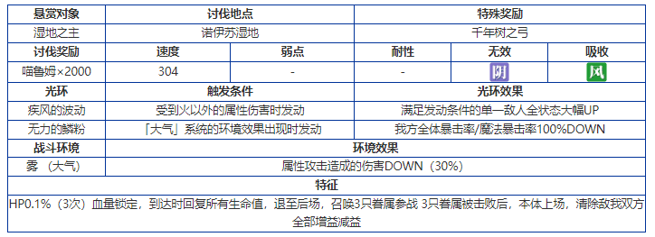 另一个伊甸湿地之主讨伐攻略