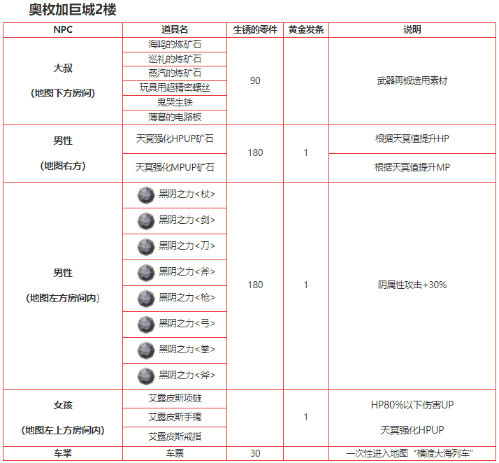 另一个伊甸奥枚加巨城2楼NPC及道具兑换分享一览