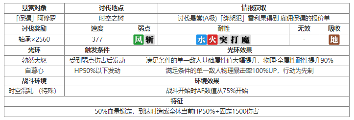 另一个伊甸保镖阿修罗讨伐攻略一览