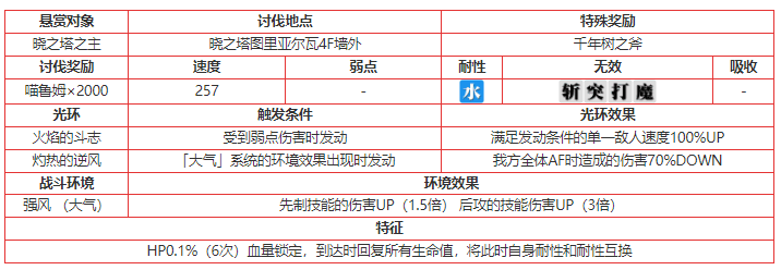 另一个伊甸晓之塔之主讨伐攻略一览