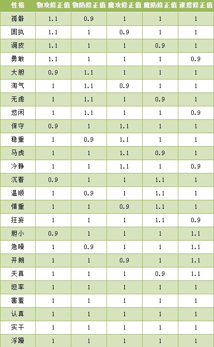 《洛克王国》遮天骨龙性格推荐