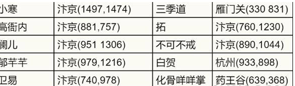 《逆水寒手游》江湖友人家坐标大全