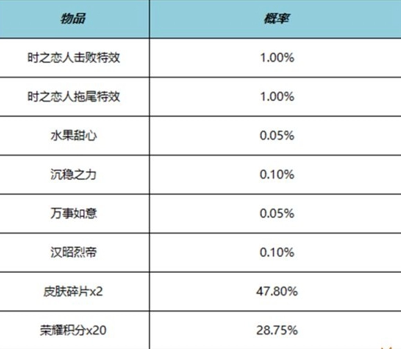 《王者荣耀》时之恋人击败特效价格一览