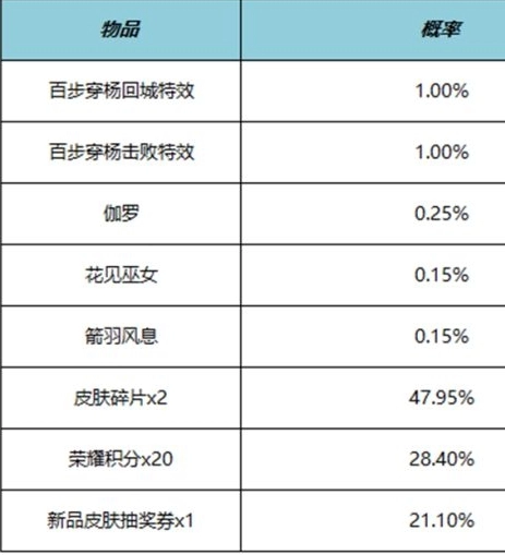 《王者荣耀》百步穿杨击败特效价格一览