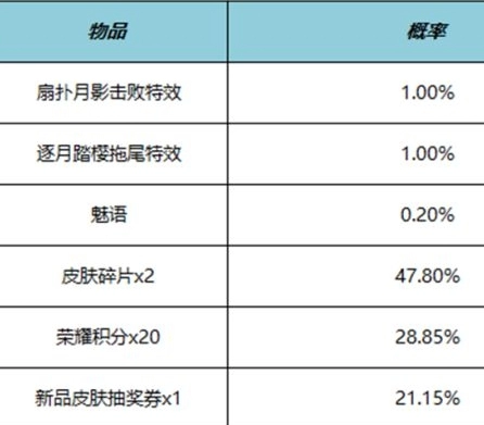 《王者荣耀》扇扑月影击败特效价格一览