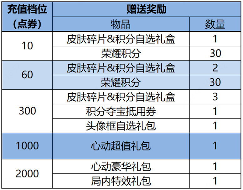 《王者荣耀》累计充值活动玩法攻略一览