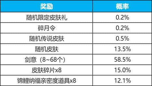 《王者荣耀》碎月祈愿抽奖保底价格介绍