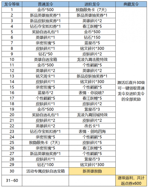 《王者荣耀》新春龙令活动玩法详细一览