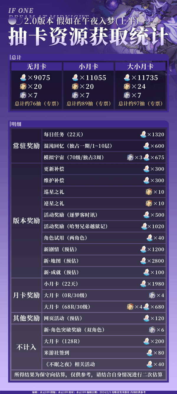 《崩坏星穹铁道》2.0上半版本抽卡资源获取统计一览