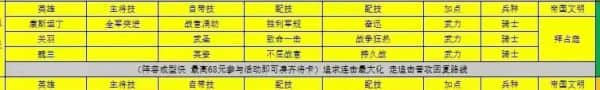 《重返帝国》魏兰加点与阵容搭配攻略详细一览