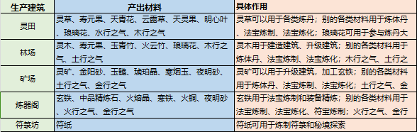 《最强祖师》生产资源获取攻略一览