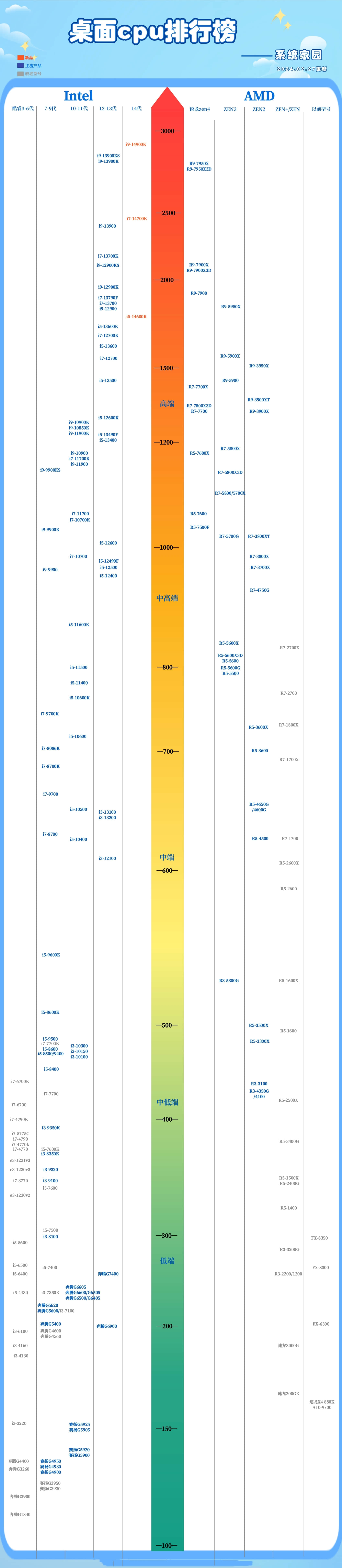 2024年3月最新CPU天梯图排行榜更新_最新最全cpu天梯图高清2024