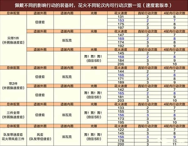 《崩坏星穹铁道》舌灿莲花平民通关攻略一览