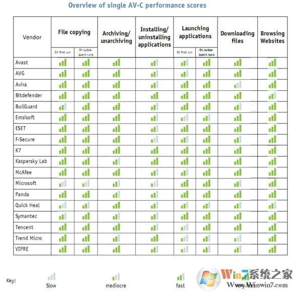 杀毒软件让系统变慢是真的吗？专业评测证实杀毒软件拖慢系统!