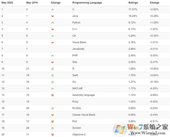 2020年5月编程语言排行版:C重回第一宝座,但未来是Python的