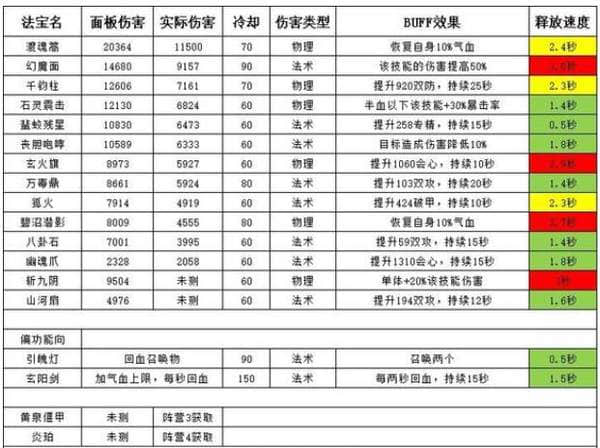 诛仙世界法宝大全-诛仙世界法宝数据