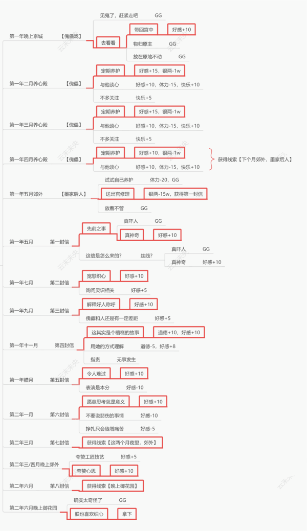 皇帝成长计划2织心攻略-皇帝成长计划2剧情妃织心攻略