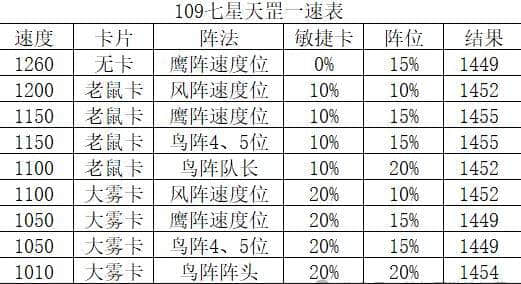 梦幻西游七星天究星攻略-梦幻西游七星天究星技能教程