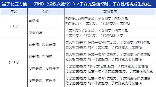 皇帝成长计划2新版子女养成系统攻略