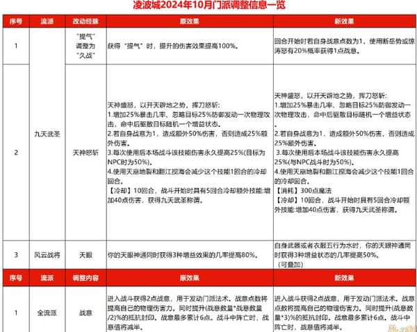 梦幻西游10月凌波城经脉选择-梦幻西游10月凌波城经脉加点